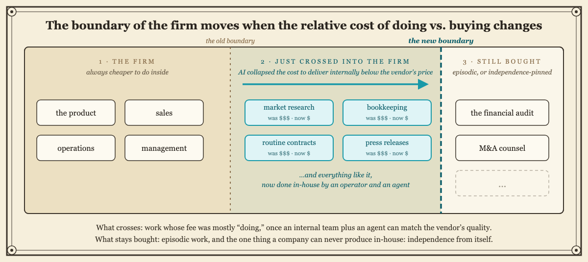 The boundary of the firm moves when the relative cost of doing vs. buying changes: a map of what crosses into the firm and what stays bought.