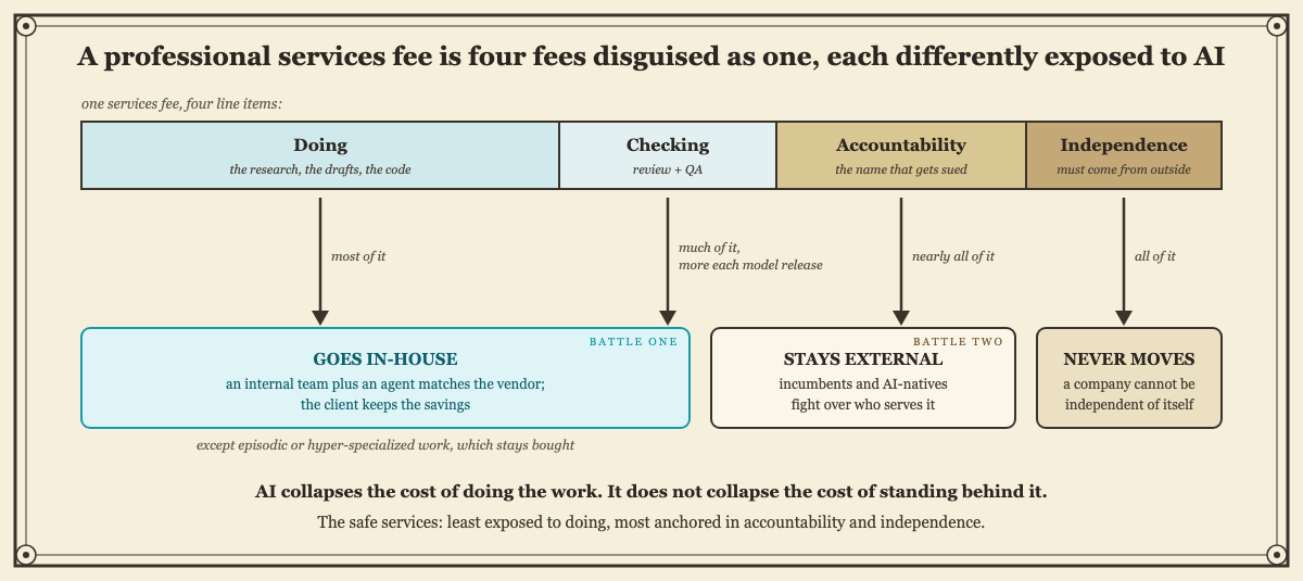 A professional services fee is four fees disguised as one: doing, checking, accountability, independence, each exiting somewhere different.