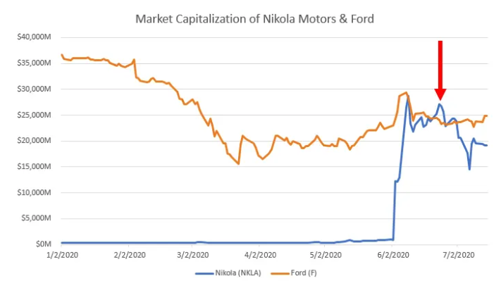 Market capitalization of Nikola Motors and Ford through 2020: Nikola goes from near zero to briefly exceeding Ford's roughly $25B market cap in June 2020.