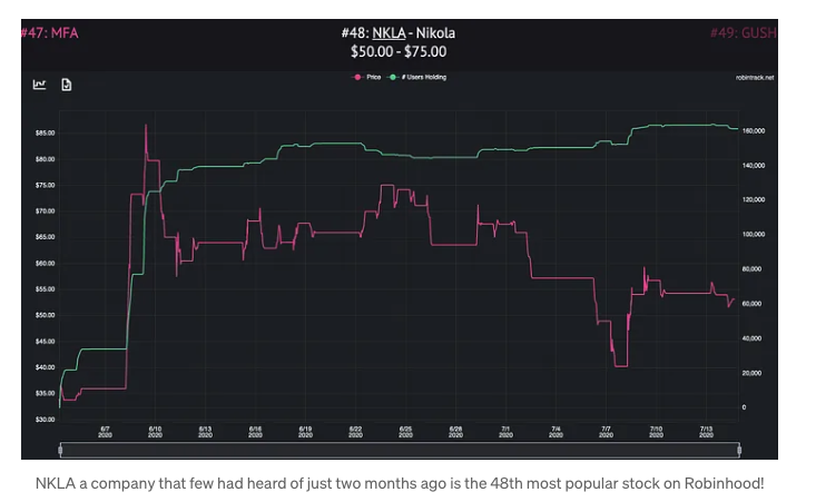 Robintrack chart of NKLA: a company that few had heard of just two months ago is the 48th most popular stock on Robinhood, with about 160,000 users holding.