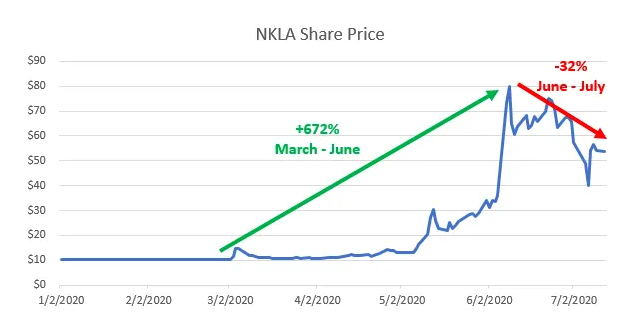 NKLA share price through 2020: up 672% from March to June, then down 32% from June to July.