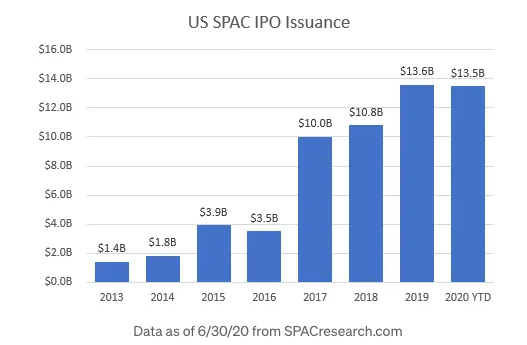 US SPAC IPO issuance by year, 2013 through mid-2020: from $1.4B in 2013 to $13.5B in the first half of 2020 alone, matching all of 2019. Data from SPACresearch.com.