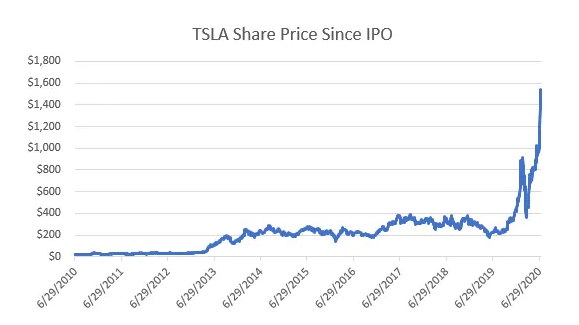 TSLA share price since its June 2010 IPO: roughly flat for years, then a vertical climb to over $1,500 by mid-2020.